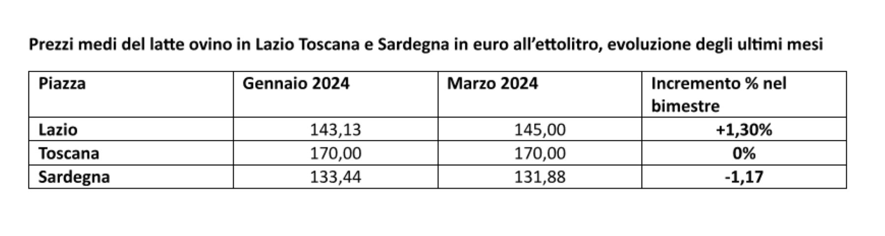 Prezzi medi del latte ovino in Lazio Toscana e Sardegna e loro evoluzione all'8 aprile 2024 - Elaborazioni AgroNotizie su dati Ismea